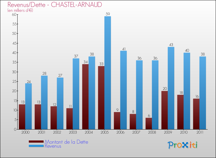 Evolution comparée de la dette et des revenus pour la commune de CHASTEL-ARNAUD de 2000 à 2011 Comparaison de la dette et des revenus pour CHASTEL-ARNAUD de 2000 à 2011