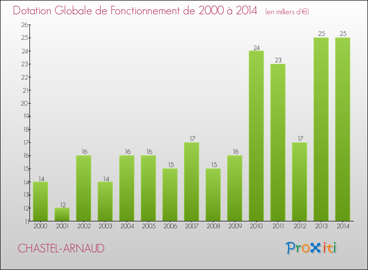 Evolution du montant de la Dotation Globale de Fonctionnement pour la commune de CHASTEL-ARNAUD de 2000 à 2014 Evolution du montant de la Dotation Globale de Fonctionnement pour CHASTEL-ARNAUD de 2000 à 2014
