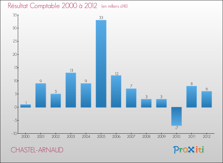 Evolution du résultat comptable pour la commune de CHASTEL-ARNAUD de 2000 à 2012 Evolution du résultat comptable pour CHASTEL-ARNAUD de 2000 à 2012