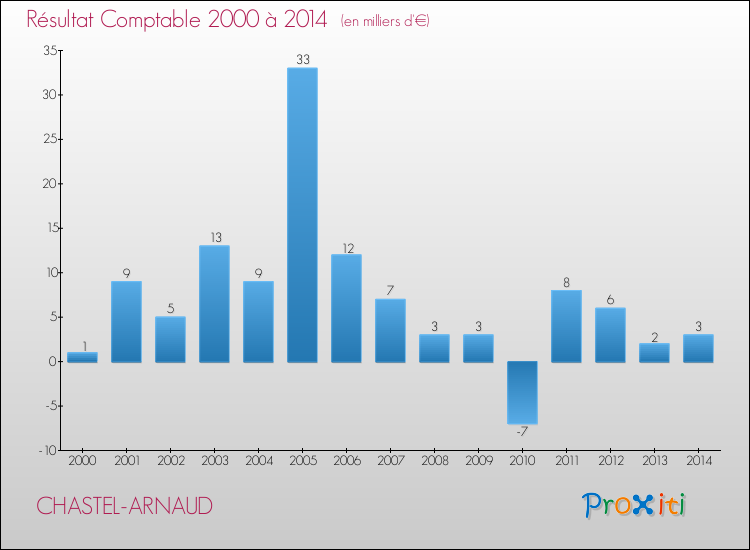 Evolution du résultat comptable pour la commune de CHASTEL-ARNAUD de 2000 à 2014 Evolution du résultat comptable pour CHASTEL-ARNAUD de 2000 à 2014