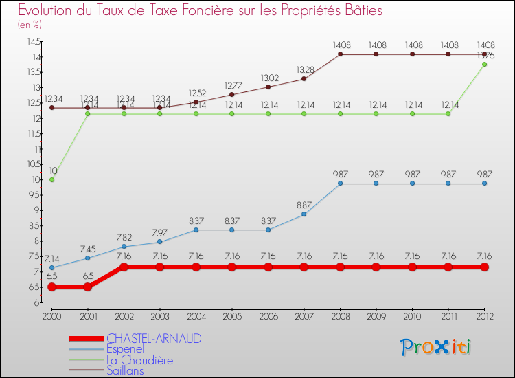 Evolution du taux de la taxe foncière sur le bati pour CHASTEL-ARNAUD et les communes proches de 2000 à 2012 Comparaison des taux de taxe foncière sur le bati pour CHASTEL-ARNAUD et les communes voisines de 2000 à 2012
