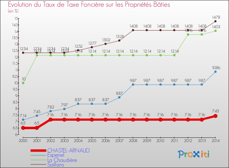 Evolution du taux de la taxe foncière sur le bati pour CHASTEL-ARNAUD et les communes proches de 2000 à 2014 Comparaison des taux de taxe foncière sur le bati pour CHASTEL-ARNAUD et les communes voisines de 2000 à 2014