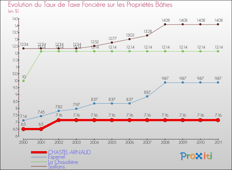 Evolution du taux de la taxe foncière sur le bati pour CHASTEL-ARNAUD et les communes proches Comparaison des taux de taxe foncière sur le bati pour CHASTEL-ARNAUD et les communes voisines