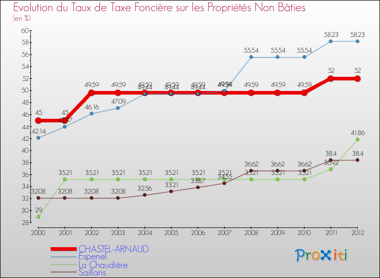 Evolution du taux de la taxe foncière sur les immeubles et terrains non batis pour CHASTEL-ARNAUD et les communes proches de 2000 à 2012 Comparaison des taux de la taxe foncière sur les immeubles et terrains non batis pour CHASTEL-ARNAUD et les communes voisines de 2000 à 2012