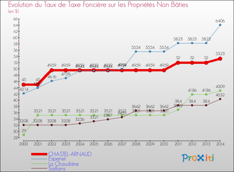 Evolution du taux de la taxe foncière sur les immeubles et terrains non batis pour CHASTEL-ARNAUD et les communes proches de 2000 à 2014 Comparaison des taux de la taxe foncière sur les immeubles et terrains non batis pour CHASTEL-ARNAUD et les communes voisines de 2000 à 2014