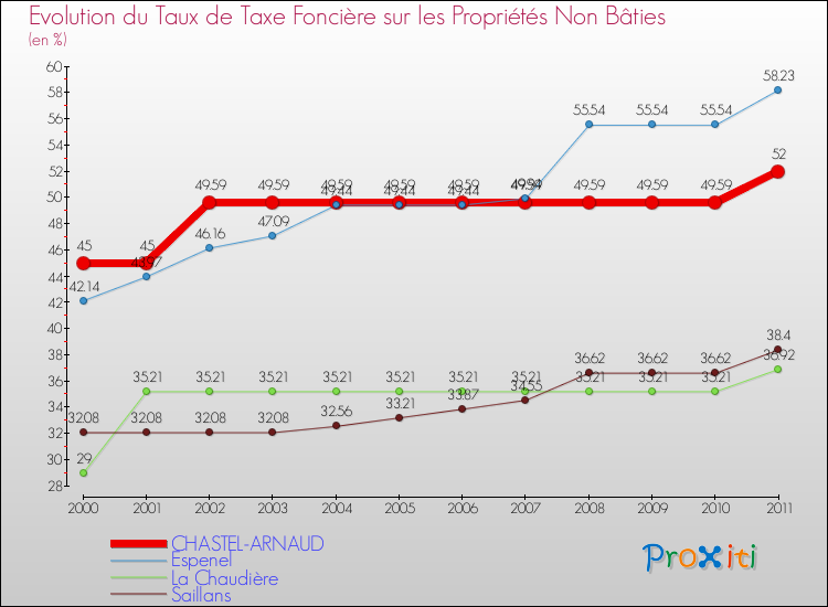 Evolution du taux de la taxe foncière sur les immeubles et terrains non batis pour CHASTEL-ARNAUD et les communes proches Comparaison des taux de la taxe foncière sur les immeubles et terrains non batis pour CHASTEL-ARNAUD et les communes voisines