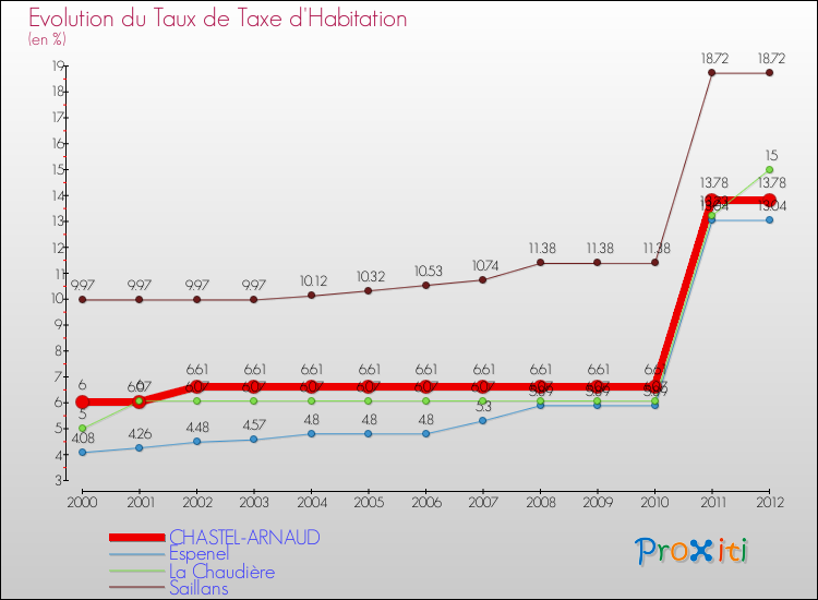 Evolution du taux de la taxe d'habitation pour CHASTEL-ARNAUD et les communes proches Comparaison des taux de la taxe d'habitation pour CHASTEL-ARNAUD et les communes voisines