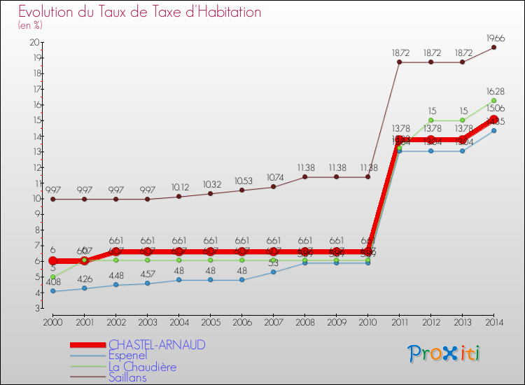 Evolution du taux de la taxe d'habitation pour CHASTEL-ARNAUD et les communes proches de 2000 à 2014 Comparaison des taux de la taxe d'habitation pour CHASTEL-ARNAUD et les communes voisines de 2000 à 2014