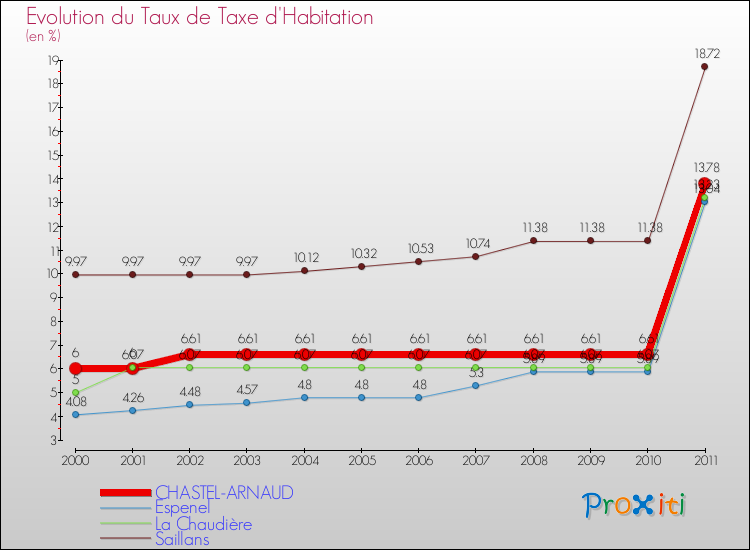 Evolution du taux de la taxe d'habitation pour CHASTEL-ARNAUD et les communes proches Comparaison des taux de la taxe d'habitation pour CHASTEL-ARNAUD et les communes voisines