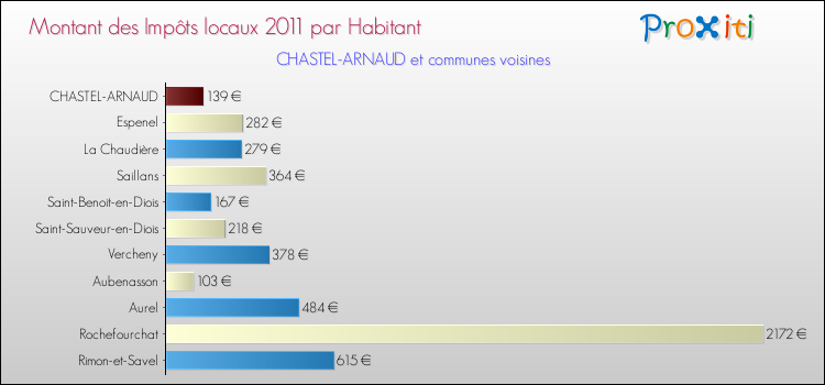 Montant des impôts locaux par Habitant pour CHASTEL-ARNAUD et les communes proches Comparaison des impôts locaux par habitant pour CHASTEL-ARNAUD et les communes voisines