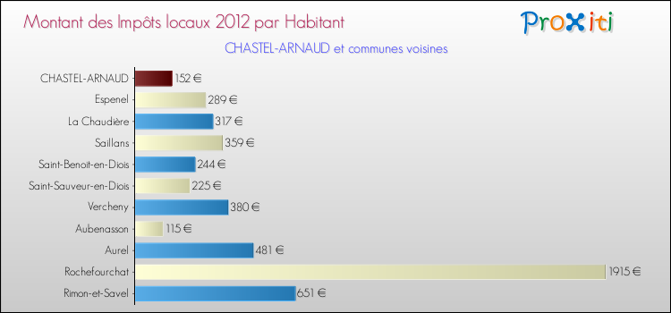 Montant des impôts locaux par Habitant pour CHASTEL-ARNAUD et les communes proches Comparaison des impôts locaux par habitant pour CHASTEL-ARNAUD et les communes voisines