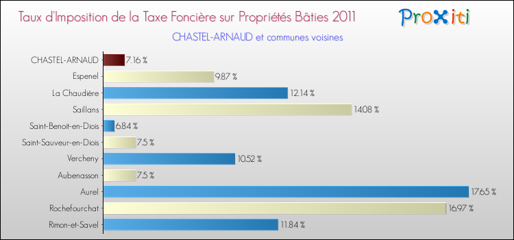 Taux d'imposition de la taxe foncière sur le bati 2011 pour CHASTEL-ARNAUD et les communes proches Comparaison des taux d'imposition de la taxe foncière sur le bati 2011 pour CHASTEL-ARNAUD et les communes voisines