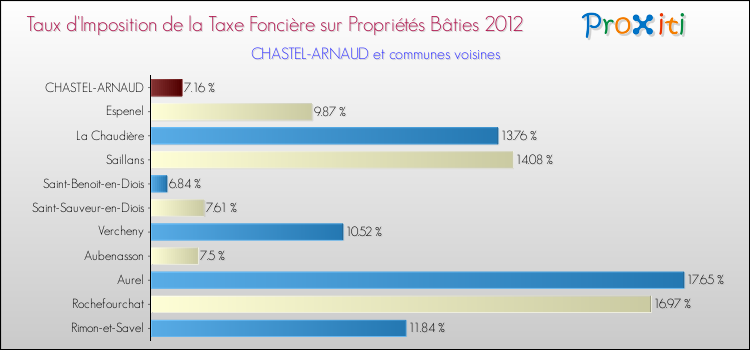 Taux d'imposition de la taxe foncière sur le bati 2012 pour CHASTEL-ARNAUD et les communes proches Comparaison des taux d'imposition de la taxe foncière sur le bati 2012 pour CHASTEL-ARNAUD et les communes voisines
