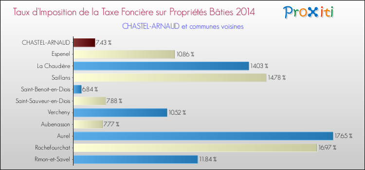 Taux d'imposition de la taxe foncière sur le bati 2014 pour CHASTEL-ARNAUD et les communes proches Comparaison des taux d'imposition de la taxe foncière sur le bati 2014 pour CHASTEL-ARNAUD et les communes voisines