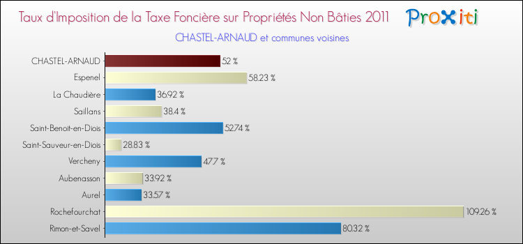 Taux d'imposition de la taxe foncière sur les immeubles et terrains non batis 2011 pour CHASTEL-ARNAUD et les communes proches Comparaison des taux d'imposition de la taxe foncière sur les immeubles et terrains non batis 2011 pour CHASTEL-ARNAUD et les communes voisines