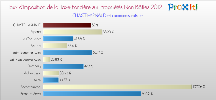 Taux d'imposition de la taxe foncière sur les immeubles et terrains non batis 2012 pour CHASTEL-ARNAUD et les communes proches Comparaison des taux d'imposition de la taxe foncière sur les immeubles et terrains non batis 2012 pour CHASTEL-ARNAUD et les communes voisines