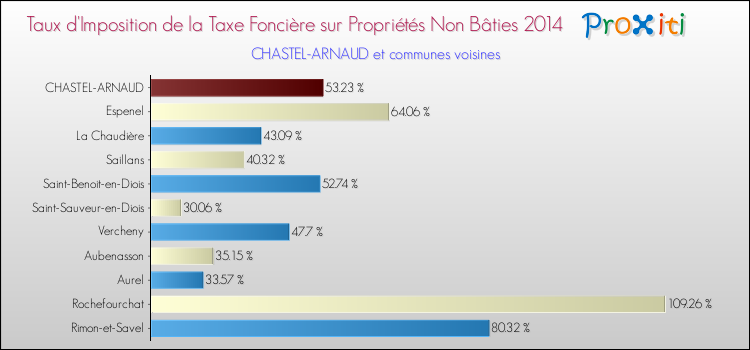 Taux d'imposition de la taxe foncière sur les immeubles et terrains non batis 2014 pour CHASTEL-ARNAUD et les communes proches Comparaison des taux d'imposition de la taxe foncière sur les immeubles et terrains non batis 2014 pour CHASTEL-ARNAUD et les communes voisines
