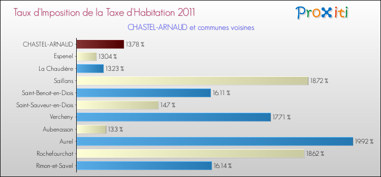 Taux d'imposition de la taxe d'habitation 2011 pour CHASTEL-ARNAUD et les communes proches Comparaison des taux d'imposition de la taxe d'habitation 2011 pour CHASTEL-ARNAUD et les communes voisines