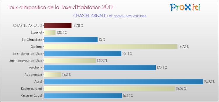 Taux d'imposition de la taxe d'habitation 2012 pour CHASTEL-ARNAUD et les communes proches Comparaison des taux d'imposition de la taxe d'habitation 2012 pour CHASTEL-ARNAUD et les communes voisines