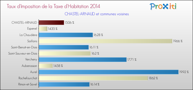 Taux d'imposition de la taxe d'habitation 2014 pour CHASTEL-ARNAUD et les communes proches Comparaison des taux d'imposition de la taxe d'habitation 2014 pour CHASTEL-ARNAUD et les communes voisines