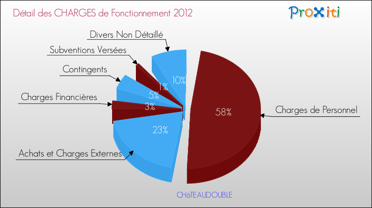 Décomposition des Charges de Fonctionnement 2012 de la commune de CHâTEAUDOUBLE Charges de Fonctionnement 2012 pour la commune de CHâTEAUDOUBLE