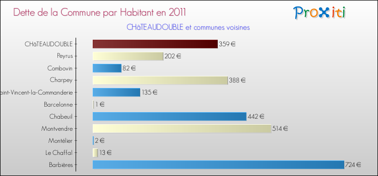 Dette par habitant de la commune en 2011 pour CHâTEAUDOUBLE et les communes proches Comparaison de la dette par habitant de la commune en 2011 pour CHâTEAUDOUBLE et les communes voisines