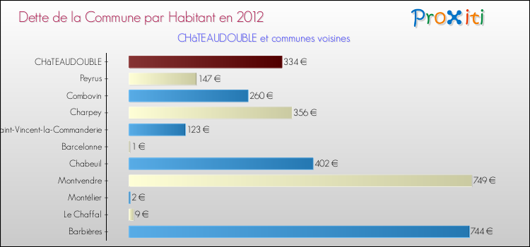 Dette par habitant de la commune en 2012 pour CHâTEAUDOUBLE et les communes proches Comparaison de la dette par habitant de la commune en 2012 pour CHâTEAUDOUBLE et les communes voisines