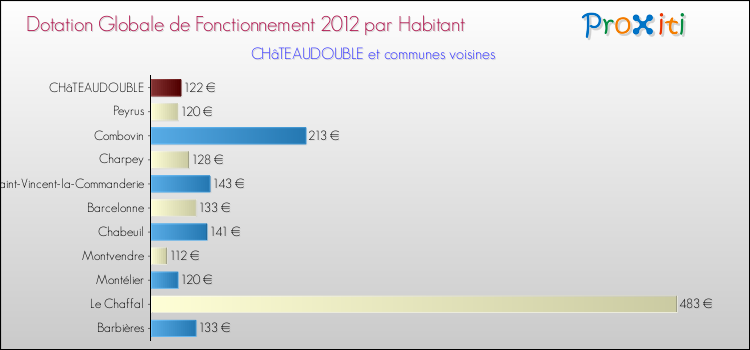 Montant des dotations globales de fonctionnement DGF par Habitant pour CHâTEAUDOUBLE et les communes proches Comparaison des des dotations globales de fonctionnement DGF par habitant pour CHâTEAUDOUBLE et les communes voisines
