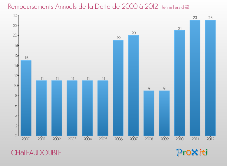 Evolution de l'annuité de la dette pour la commune de CHâTEAUDOUBLE de 2000 à 2012 Annuités de la dette pour CHâTEAUDOUBLE de 2000 à 2012