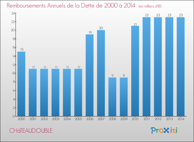 Evolution de l'annuité de la dette pour la commune de CHâTEAUDOUBLE de 2000 à 2014 Annuités de la dette pour CHâTEAUDOUBLE de 2000 à 2014