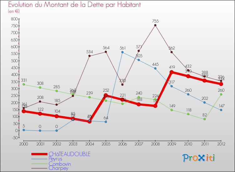 Evolution de la dette par habitant pour la commune de CHâTEAUDOUBLE et les communes proches de 2000 à 2012 Comparaison de la dette par habitant pour CHâTEAUDOUBLE et les communes voisines de 2000 à 2012