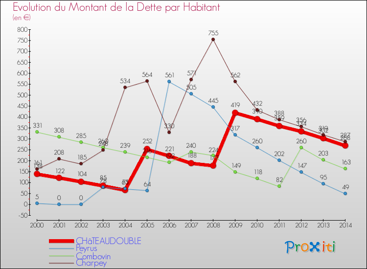 Evolution de la dette par habitant pour la commune de CHâTEAUDOUBLE et les communes proches de 2000 à 2014 Comparaison de la dette par habitant pour CHâTEAUDOUBLE et les communes voisines de 2000 à 2014