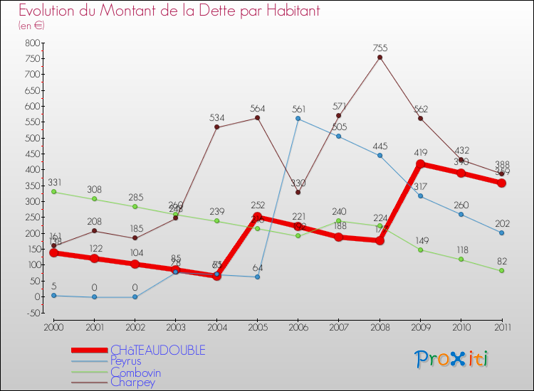 Evolution de la dette par habitant pour la commune de CHâTEAUDOUBLE et les communes proches Comparaison de la dette par habitant pour CHâTEAUDOUBLE et les communes voisines