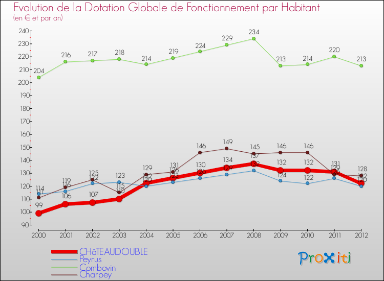 Evolution et montant de la dotation globale de fonctionnement par Habitant pour CHâTEAUDOUBLE et les communes proches Comparaison des dotations globales de fonctionnement par habitant pour CHâTEAUDOUBLE et les communes voisines