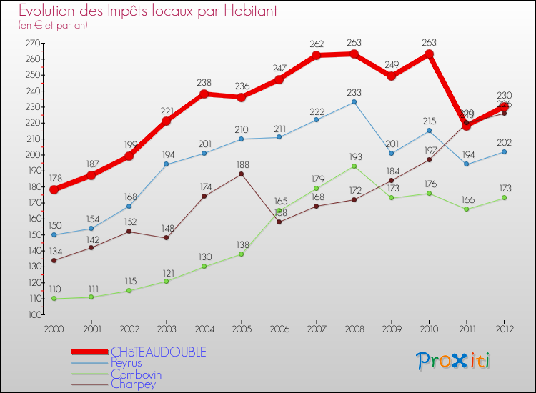 Evolution et montant des impôts locaux par Habitant pour CHâTEAUDOUBLE et les communes proches Comparaison des impôts locaux par habitant pour CHâTEAUDOUBLE et les communes voisines