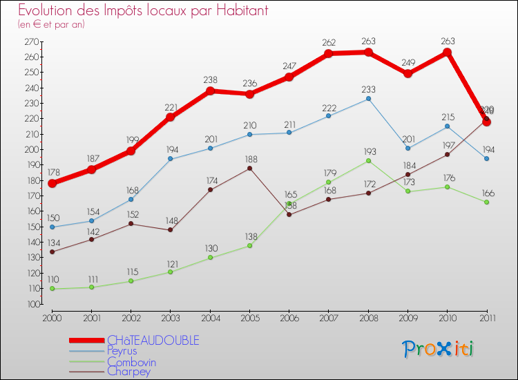 Evolution et montant des impôts locaux par Habitant pour CHâTEAUDOUBLE et les communes proches Comparaison des impôts locaux par habitant pour CHâTEAUDOUBLE et les communes voisines