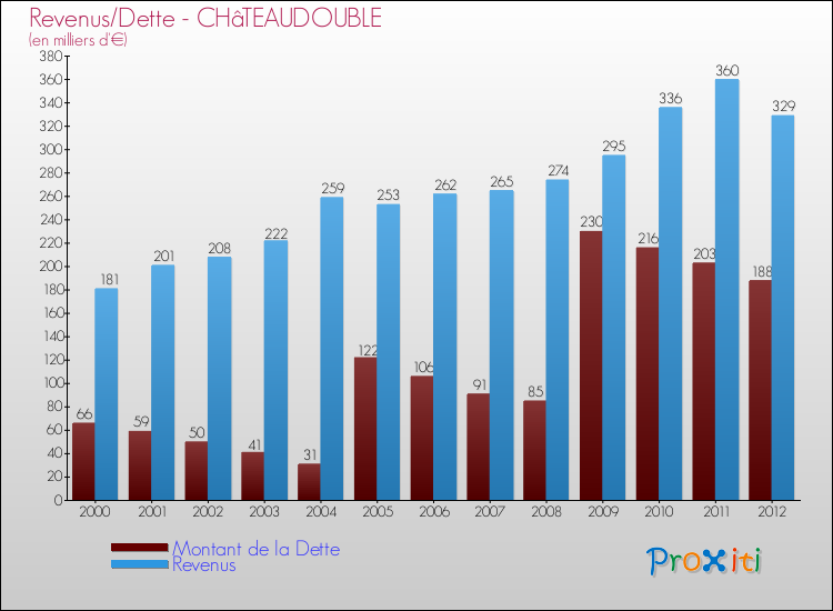 Evolution comparée de la dette et des revenus pour la commune de CHâTEAUDOUBLE de 2000 à 2012 Comparaison de la dette et des revenus pour CHâTEAUDOUBLE de 2000 à 2012
