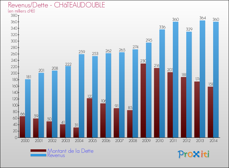 Evolution comparée de la dette et des revenus pour la commune de CHâTEAUDOUBLE de 2000 à 2014 Comparaison de la dette et des revenus pour CHâTEAUDOUBLE de 2000 à 2014