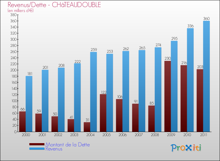 Evolution comparée de la dette et des revenus pour la commune de CHâTEAUDOUBLE de 2000 à 2011 Comparaison de la dette et des revenus pour CHâTEAUDOUBLE de 2000 à 2011