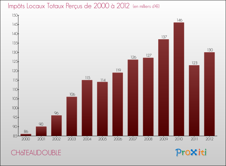 Evolution des Impôts Locaux pour la commune de CHâTEAUDOUBLE de 2000 à 2012 Evolution des Impôts Locaux pour CHâTEAUDOUBLE de 2000 à 2012