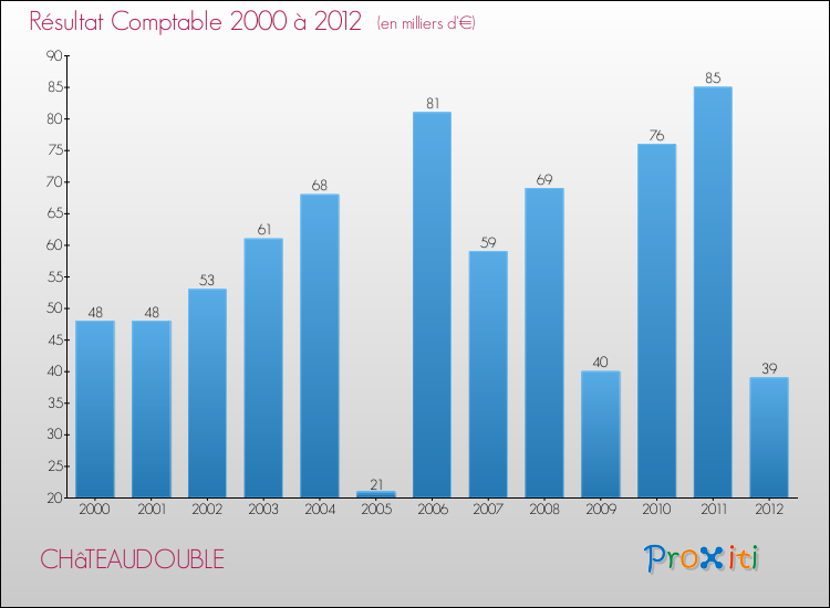 Evolution du résultat comptable pour la commune de CHâTEAUDOUBLE de 2000 à 2012 Evolution du résultat comptable pour CHâTEAUDOUBLE de 2000 à 2012