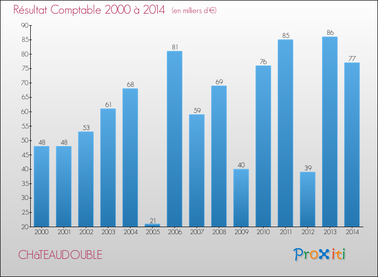 Evolution du résultat comptable pour la commune de CHâTEAUDOUBLE de 2000 à 2014 Evolution du résultat comptable pour CHâTEAUDOUBLE de 2000 à 2014