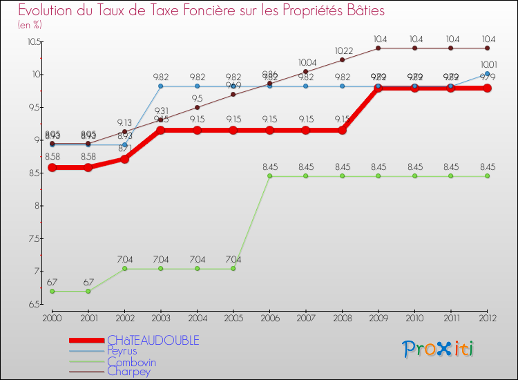 Evolution du taux de la taxe foncière sur le bati pour CHâTEAUDOUBLE et les communes proches de 2000 à 2012 Comparaison des taux de taxe foncière sur le bati pour CHâTEAUDOUBLE et les communes voisines de 2000 à 2012