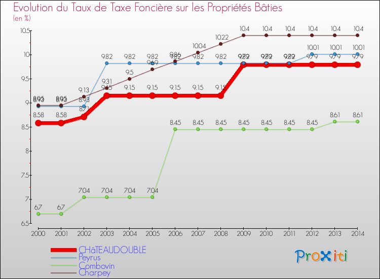 Evolution du taux de la taxe foncière sur le bati pour CHâTEAUDOUBLE et les communes proches de 2000 à 2014 Comparaison des taux de taxe foncière sur le bati pour CHâTEAUDOUBLE et les communes voisines de 2000 à 2014
