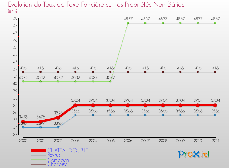 Evolution du taux de la taxe foncière sur les immeubles et terrains non batis pour CHâTEAUDOUBLE et les communes proches Comparaison des taux de la taxe foncière sur les immeubles et terrains non batis pour CHâTEAUDOUBLE et les communes voisines
