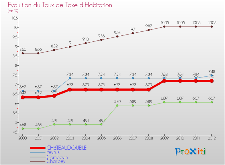Evolution du taux de la taxe d'habitation pour CHâTEAUDOUBLE et les communes proches Comparaison des taux de la taxe d'habitation pour CHâTEAUDOUBLE et les communes voisines