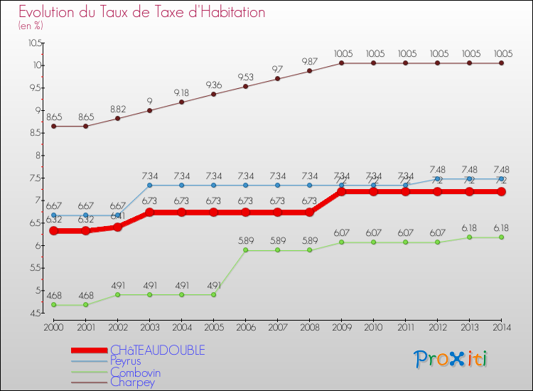 Evolution du taux de la taxe d'habitation pour CHâTEAUDOUBLE et les communes proches de 2000 à 2014 Comparaison des taux de la taxe d'habitation pour CHâTEAUDOUBLE et les communes voisines de 2000 à 2014