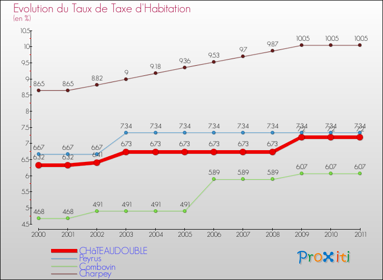Evolution du taux de la taxe d'habitation pour CHâTEAUDOUBLE et les communes proches Comparaison des taux de la taxe d'habitation pour CHâTEAUDOUBLE et les communes voisines