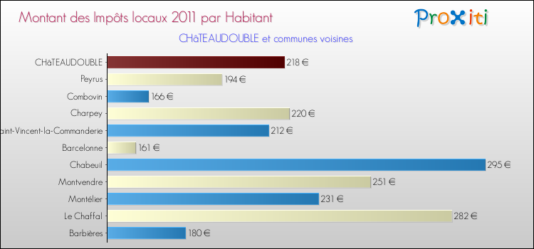 Montant des impôts locaux par Habitant pour CHâTEAUDOUBLE et les communes proches Comparaison des impôts locaux par habitant pour CHâTEAUDOUBLE et les communes voisines