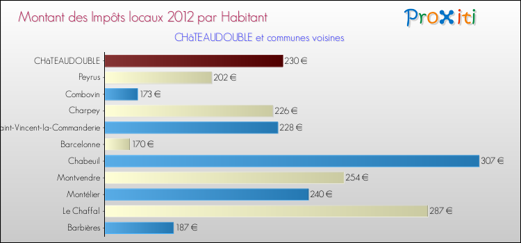 Montant des impôts locaux par Habitant pour CHâTEAUDOUBLE et les communes proches Comparaison des impôts locaux par habitant pour CHâTEAUDOUBLE et les communes voisines